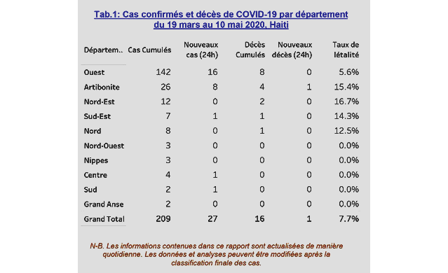 Plus de 200 cas : fin de la récréation